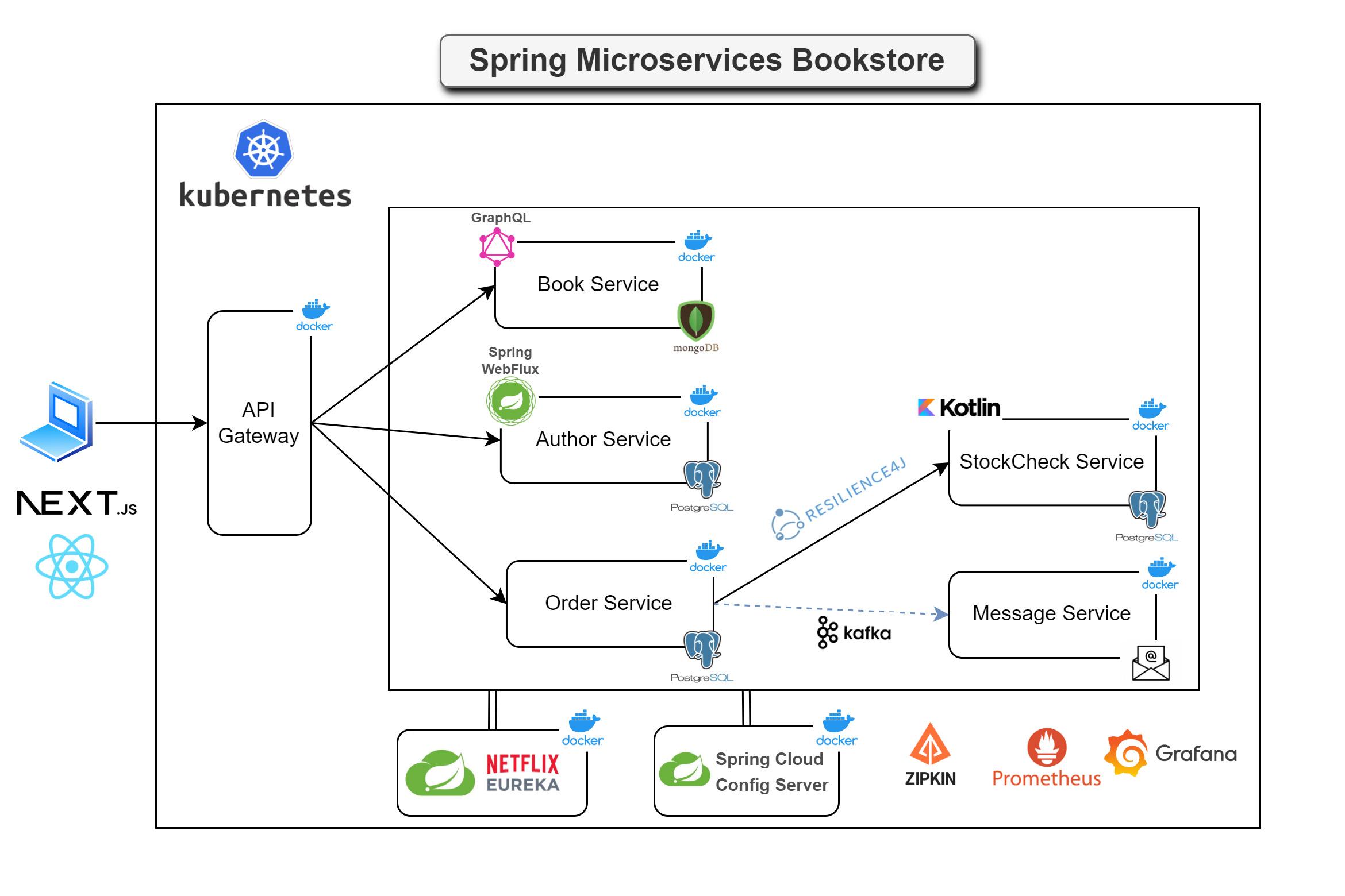 Diagram of the Spring Microservices Bookstore showcasing a microservices architecture with various services and technologies like Docker, Kafka, Resilience4J, and PostgreSQL.